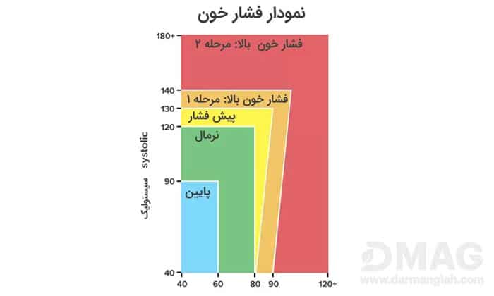 پایین ترین فشار خون که منجر به مرگ می شود؟