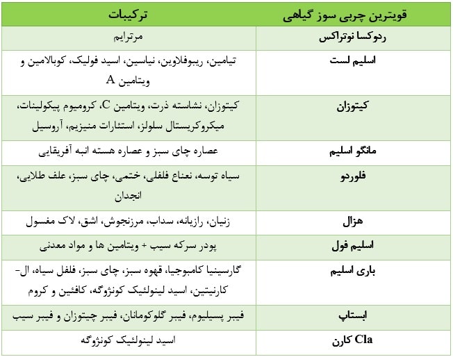 قویترین چربی سوز