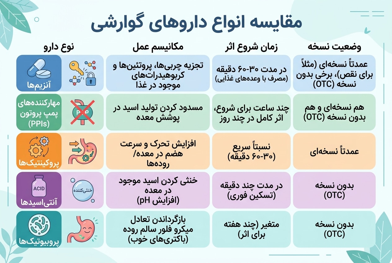 مقایسه انواع داروهای گوارشی