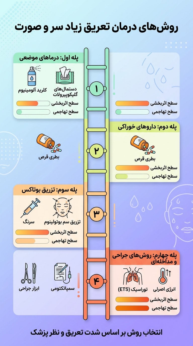بهترین روش های درمان عرق سر و صورت