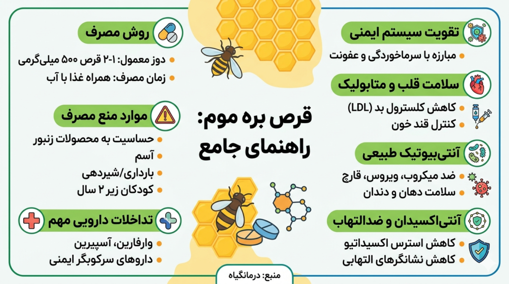 اینفوگرافی قرص بره موم